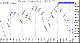 Milwaukee Weather Barometric Pressure<br>Daily High