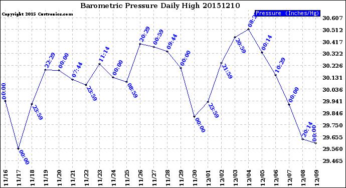 Milwaukee Weather Barometric Pressure<br>Daily High