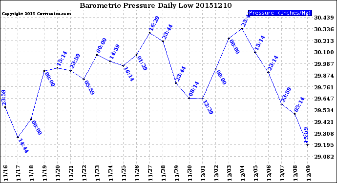 Milwaukee Weather Barometric Pressure<br>Daily Low