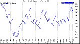 Milwaukee Weather Wind Chill<br>Daily Low