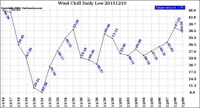 Milwaukee Weather Wind Chill<br>Daily Low