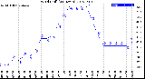 Milwaukee Weather Wind Chill<br>(24 Hours)