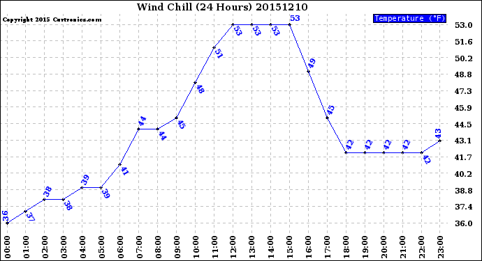 Milwaukee Weather Wind Chill<br>(24 Hours)