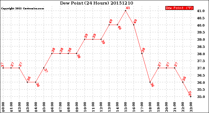 Milwaukee Weather Dew Point<br>(24 Hours)