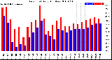 Milwaukee Weather Dew Point<br>Daily High/Low