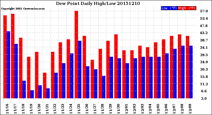 Milwaukee Weather Dew Point<br>Daily High/Low