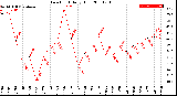 Milwaukee Weather Dew Point<br>Daily High