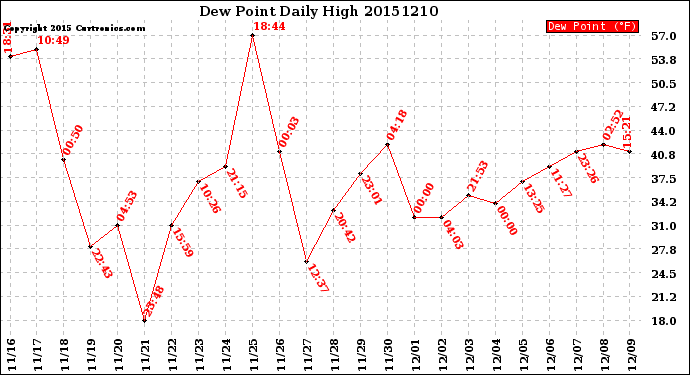 Milwaukee Weather Dew Point<br>Daily High