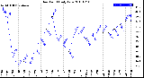 Milwaukee Weather Dew Point<br>Daily Low