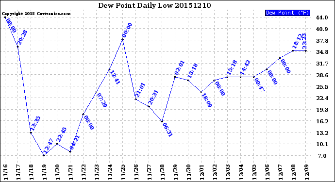 Milwaukee Weather Dew Point<br>Daily Low