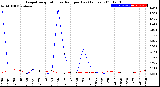 Milwaukee Weather Evapotranspiration<br>vs Rain per Day<br>(Inches)