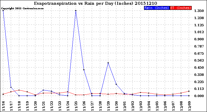 Milwaukee Weather Evapotranspiration<br>vs Rain per Day<br>(Inches)