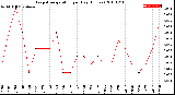 Milwaukee Weather Evapotranspiration<br>per Day (Inches)