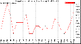 Milwaukee Weather Evapotranspiration<br>per Day (Ozs sq/ft)