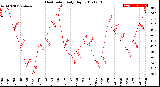 Milwaukee Weather Heat Index<br>Daily High