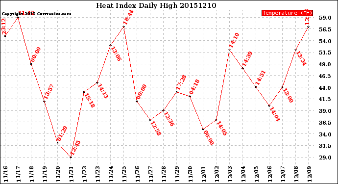 Milwaukee Weather Heat Index<br>Daily High