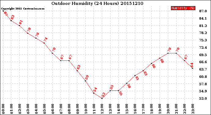 Milwaukee Weather Outdoor Humidity<br>(24 Hours)