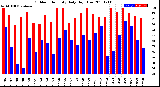 Milwaukee Weather Outdoor Humidity<br>Daily High/Low