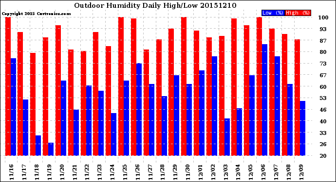 Milwaukee Weather Outdoor Humidity<br>Daily High/Low