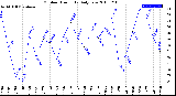 Milwaukee Weather Outdoor Humidity<br>Daily Low