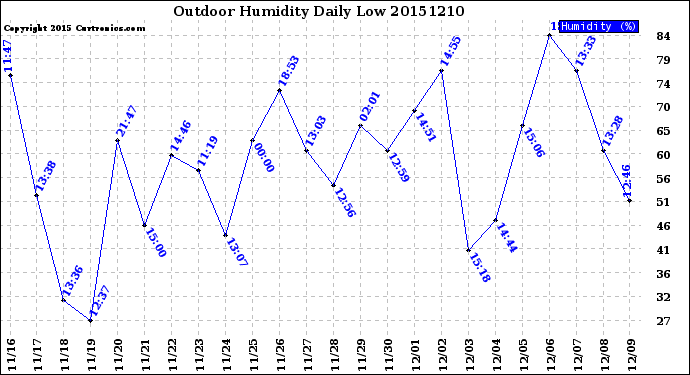 Milwaukee Weather Outdoor Humidity<br>Daily Low