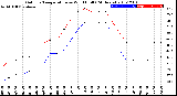 Milwaukee Weather Outdoor Temperature<br>vs Wind Chill<br>(24 Hours)