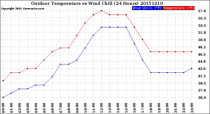 Milwaukee Weather Outdoor Temperature<br>vs Wind Chill<br>(24 Hours)