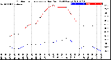 Milwaukee Weather Outdoor Temperature<br>vs Dew Point<br>(24 Hours)