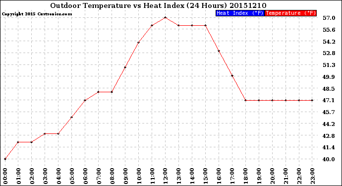 Milwaukee Weather Outdoor Temperature<br>vs Heat Index<br>(24 Hours)