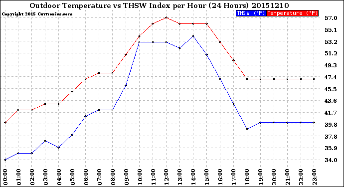 Milwaukee Weather Outdoor Temperature<br>vs THSW Index<br>per Hour<br>(24 Hours)