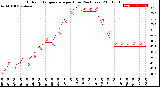 Milwaukee Weather Outdoor Temperature<br>per Hour<br>(24 Hours)