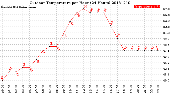 Milwaukee Weather Outdoor Temperature<br>per Hour<br>(24 Hours)