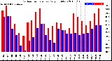 Milwaukee Weather Outdoor Temperature<br>Daily High/Low