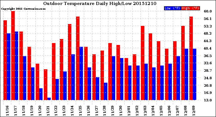 Milwaukee Weather Outdoor Temperature<br>Daily High/Low