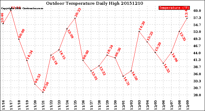 Milwaukee Weather Outdoor Temperature<br>Daily High