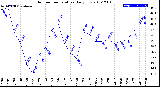 Milwaukee Weather Outdoor Temperature<br>Daily Low