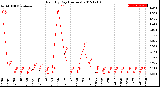 Milwaukee Weather Rain<br>By Day<br>(Inches)