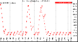 Milwaukee Weather Rain Rate<br>Daily High