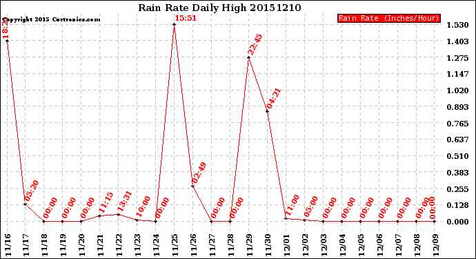 Milwaukee Weather Rain Rate<br>Daily High