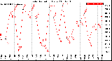 Milwaukee Weather Solar Radiation<br>Daily