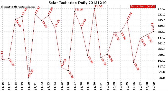 Milwaukee Weather Solar Radiation<br>Daily