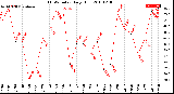 Milwaukee Weather THSW Index<br>Daily High