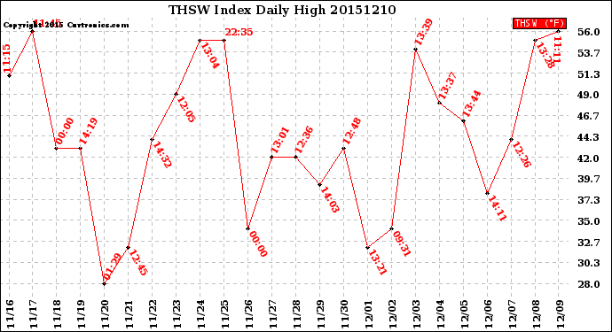 Milwaukee Weather THSW Index<br>Daily High