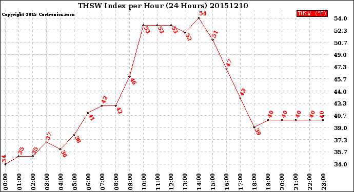 Milwaukee Weather THSW Index<br>per Hour<br>(24 Hours)