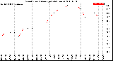 Milwaukee Weather Wind Speed<br>Average<br>(24 Hours)