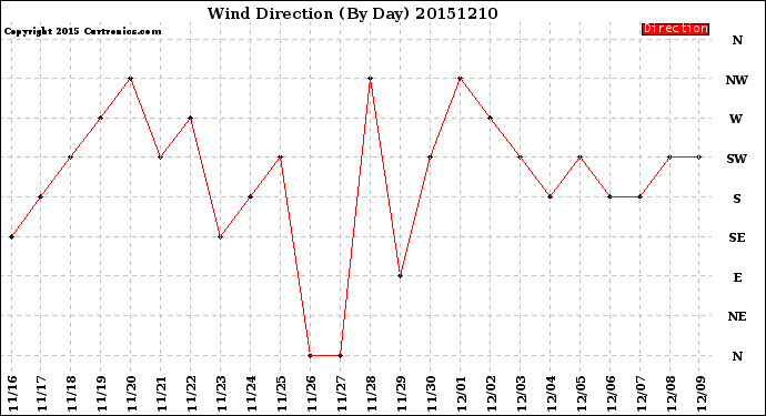 Milwaukee Weather Wind Direction<br>(By Day)