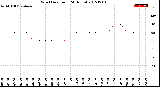 Milwaukee Weather Wind Direction<br>(24 Hours)