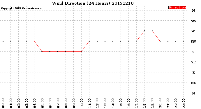 Milwaukee Weather Wind Direction<br>(24 Hours)