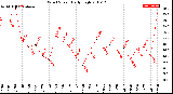 Milwaukee Weather Wind Speed<br>Daily High