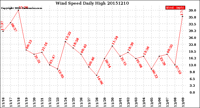 Milwaukee Weather Wind Speed<br>Daily High